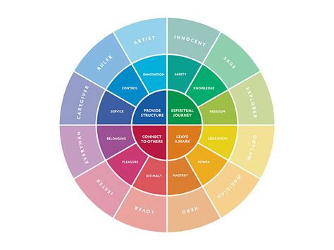 Los 12 Arquetipos De La Personalidad De Carl Jung Como Técnica De