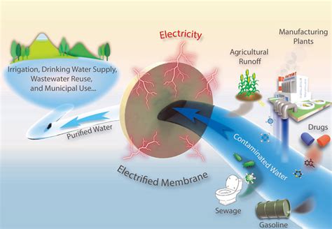 How Membrane Water Treatment Works Etch2o