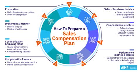 The Supreme Guide To Sales Compensation In 2024 Aihr