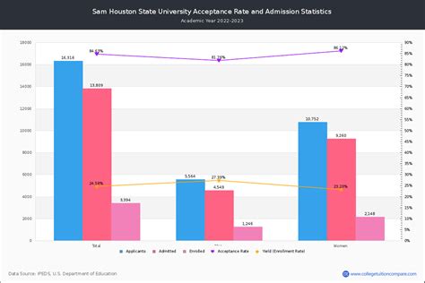 Sam Houston State Acceptance Rate And Satact Scores