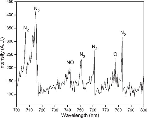 Emission Spectrum At Near Infrared Range For Pmj With Ambient Air As