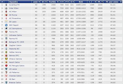 Tutti i risultati della 15esima giornata di serie a. Classifica Serie A Oggi - Ultime Notizie Diretta Gol Serie ...