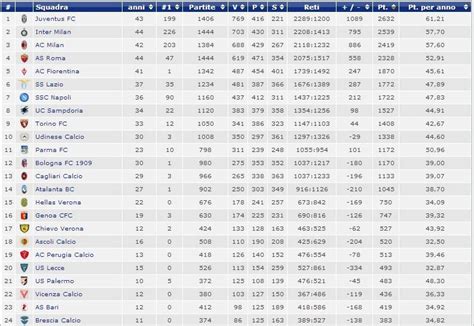 Statistiche, punti, differenza reti, gol fatti e gol subiti. Serie A / La classifica dal 1970 ad oggi del campionato ...