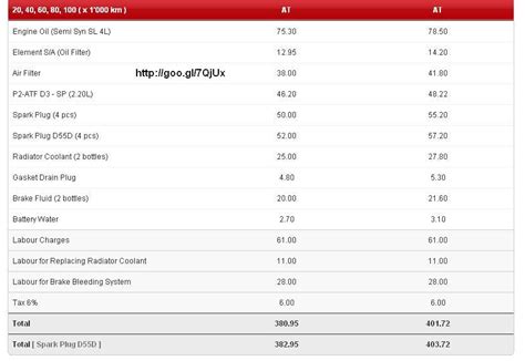 Keep your perodua car in its best shape and condition. Myvi Service Info: MyVi Service Schedule