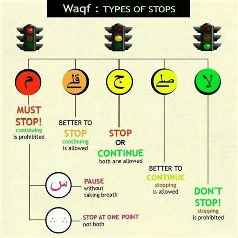Waqf Types Of Stops In Quran Recitation Islam Quran Recitation