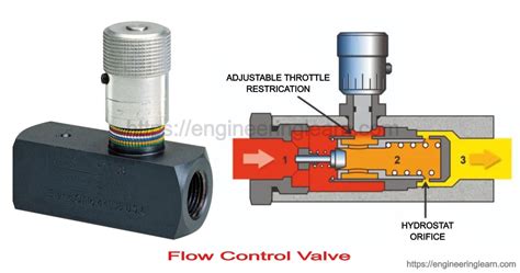 Flow Control Valve Definition Types Components And Working Principle