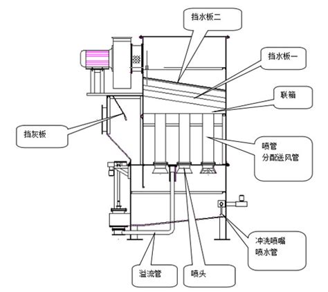 水浴除尘广州粤泷电力机械设备有限公司