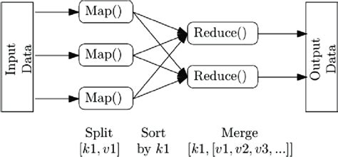 Mapreduce Programming Model Download Scientific Diagram