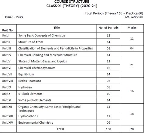 Class 11 Chemistry Syllabus 2020 21 For Cbse Exam Code No 043 Vyakhyaedu