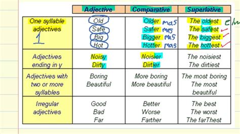 Nel comparativo con aggettivo corto metto alla fine di esso er mentre aggettivo lungo more davanti e infine prima del secondo termine di comparazione metto than. comparativos y superlativos - YouTube