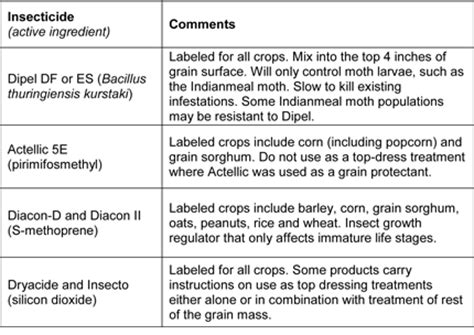 Management of pests of oilseed crops. Think about Stored Grain Pests Before Harvest | Integrated ...