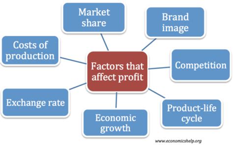 Factors That Affect The Profitability Of Firms Economics Help