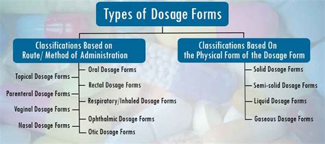 Understanding Pharmaceutical Dosage Forms