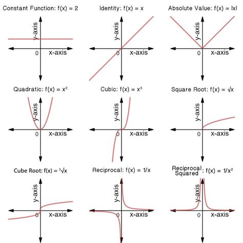 Classifying Common Functions Expii Graphing Linear Equations