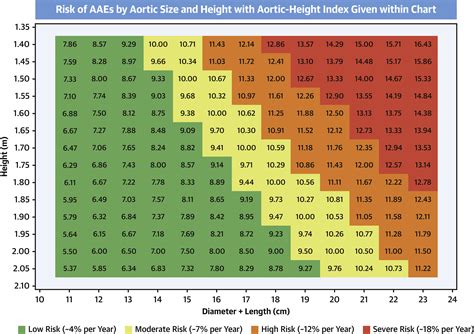 Ascending Aortic Length And Risk Of Aortic Adverse Events The