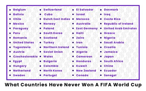 What Countries Have Never Won A Fifa World Cup 2023