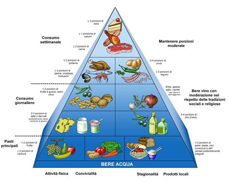 Piramide Alimentare Inran High Quality Food Soul Food Fast Food