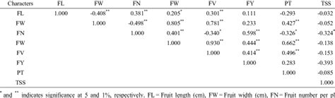 Simple Correlation Coefficients Of Yield Yield Components And Quality