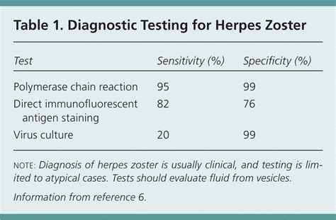Herpes Zoster And Postherpetic Neuralgia Prevention And Management Aafp