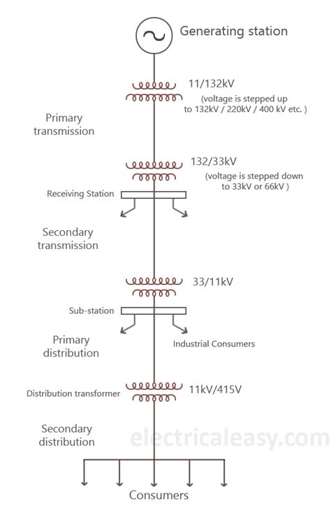 Basics Of Electrical Power Transmission System