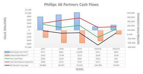 Phillips 66 Partners No Worries The Distribution Can Survive The