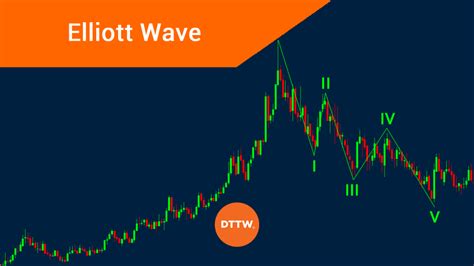 How To Use The Elliott Wave In Trading Rules And Strategies