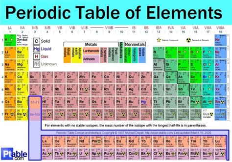 An atom is composed of protons (positive charge) and neutrons (neutral) in an atomic nucleus. Periodic Table Of Elements With Atomic Mass And Valency ...