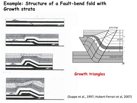 Ppt Fault Related Folds Powerpoint Presentation Free Download Id