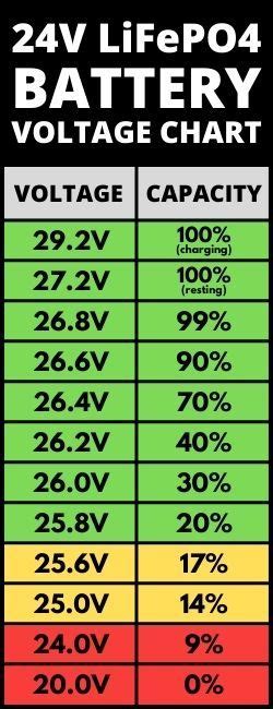 Printable Lifepo Voltage Charts To Help You Estimate Your Battery S Remaining Capacity I Ve