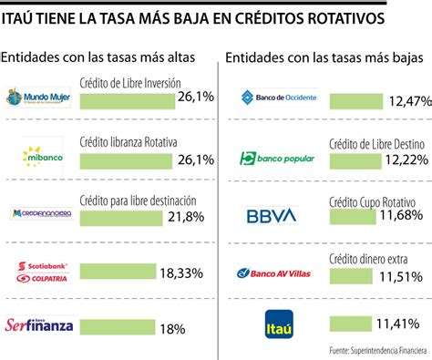 Itaú Y Av Villas Son Los Bancos Con Las Tasas De Interés Para Crédito