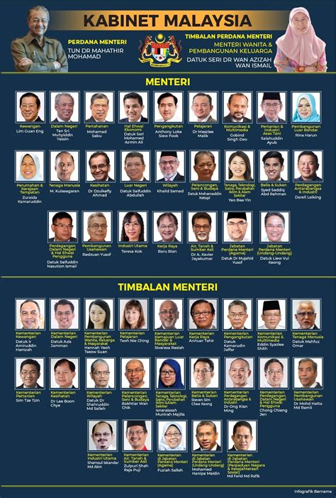 Senarai nama menteri dan timbalan menteri kabinet malaysia 2021. KABINET MALAYSIA | SENARAI PENUH MENTERI DAN TIMBALAN ...
