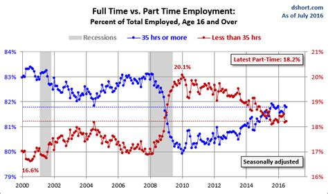 Top 10 part time job in malaysia. Part-Time Vs. Full-Time Employment - Business Insider