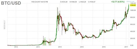 However, it dropped to a low of. Bitcoin Stocks Go Ballistic As Bitcoin Price At All-Time ...