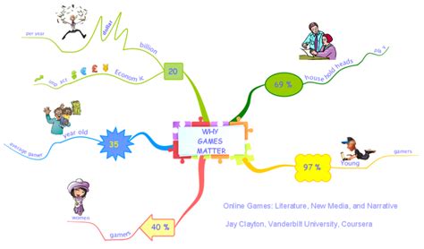 Why Games Matter Mind Map Biggerplate