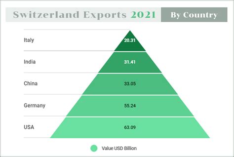 Switzerland Trade Overview Imports And Exports Both Are At Peak Leve