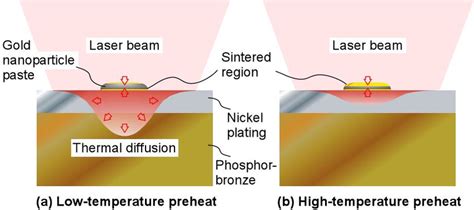 Schematic Of Laser Sintering Mechanism With Different Preheat