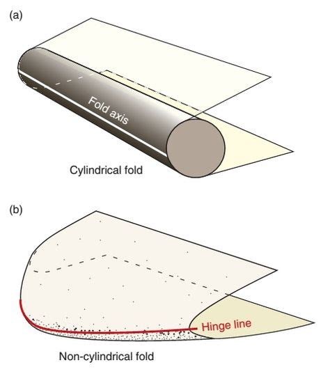 Geometric Description Of Folds Fold Geology