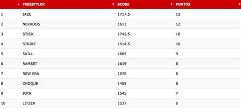 Papo quedó en la tercera posición de la tabla con 17 puntos, seguido de stuart que terminó en la cuarta colocación con un punto menos. FMS Peru 2021 freestyle confirma jornada numero 7 para el ...
