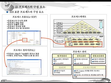 Ppt 프로세스 이해 및 관리체계 Powerpoint Presentation Free Download Id4242064