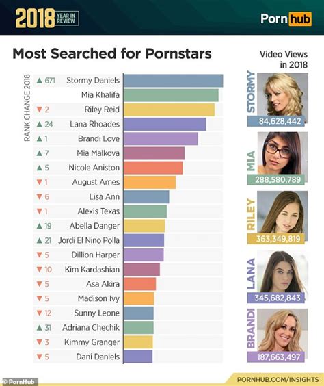 Stormy Daniels Was The Most Searched For Term On Pornhub In