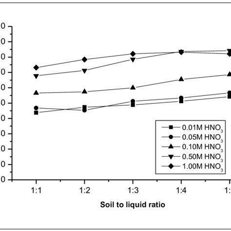 Effect Of Soil To Edta Ratio On Percentage Lead Removal Download
