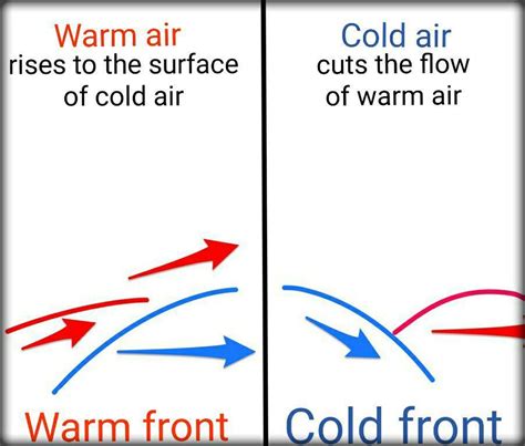Cold Fronts And Warm Fronts Explanation In Simple Words Windyapp