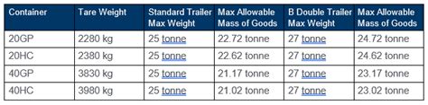 Container Weight Limits And Guidelines Stockwell International