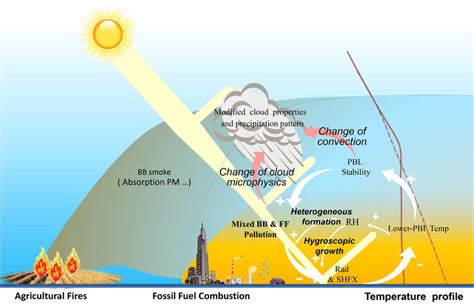 A Schematic Figure For Interactions Of Air Pollution Boundary