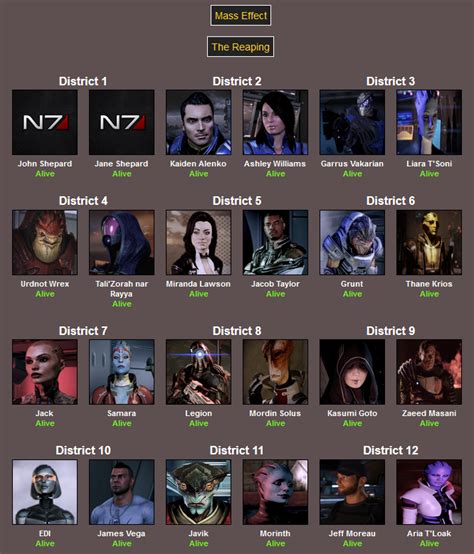 Mass Effect: The Reaping | Hunger Games Simulator | Know Your Meme