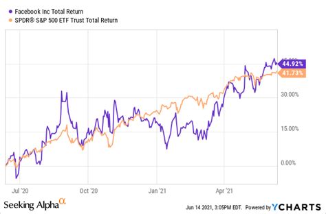 Facebook Stock Forecast For 2025 What Is In Store Nasdaqfb