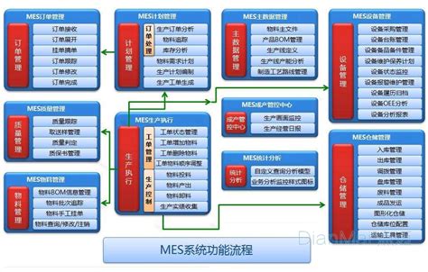 10个方法帮你搞定mes系统项目 Mes 苏州点迈软件系统有限公司