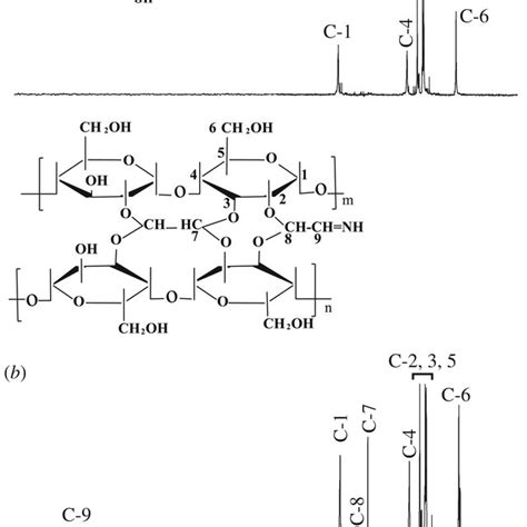 Ft Ir Spectra Of Control Starch Control 1 Glyoxal Cross Linked