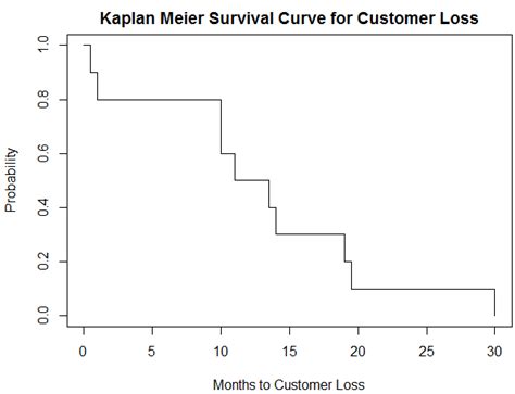 Calculating Kaplan Meier Survival Curves And Their Confidence Intervals