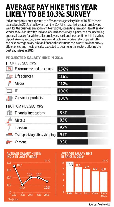 How much does a attorney make in new delhi, india? Indian firms may offer 10.3% average pay hike in 2016 ...